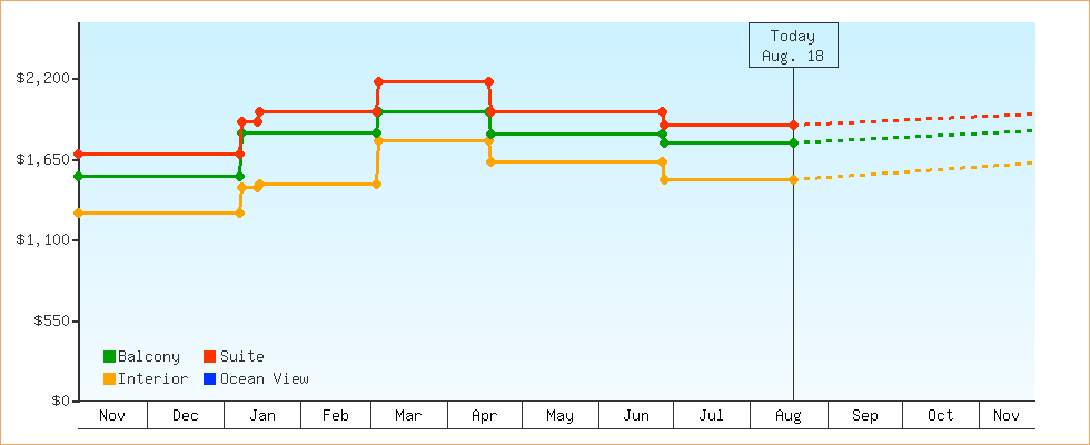 Price Graphs
