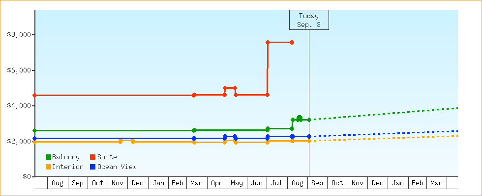 Price Graphs