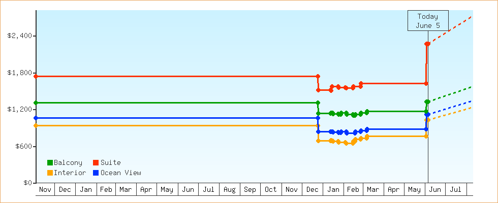 Price Graphs