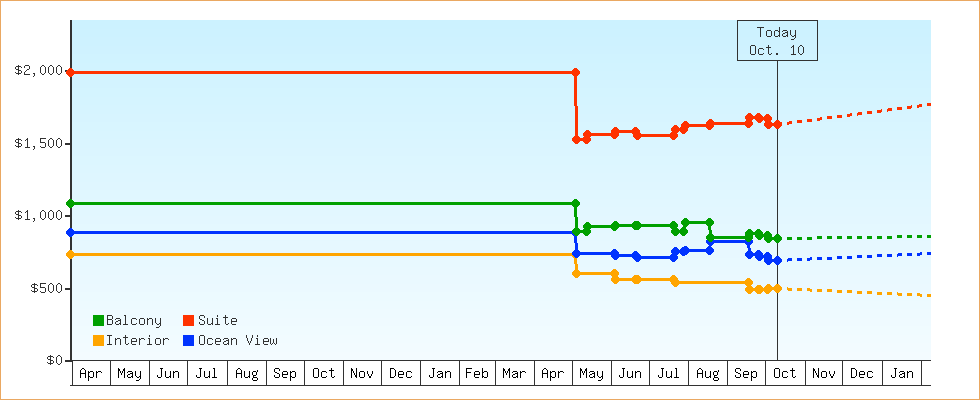 Price Graphs