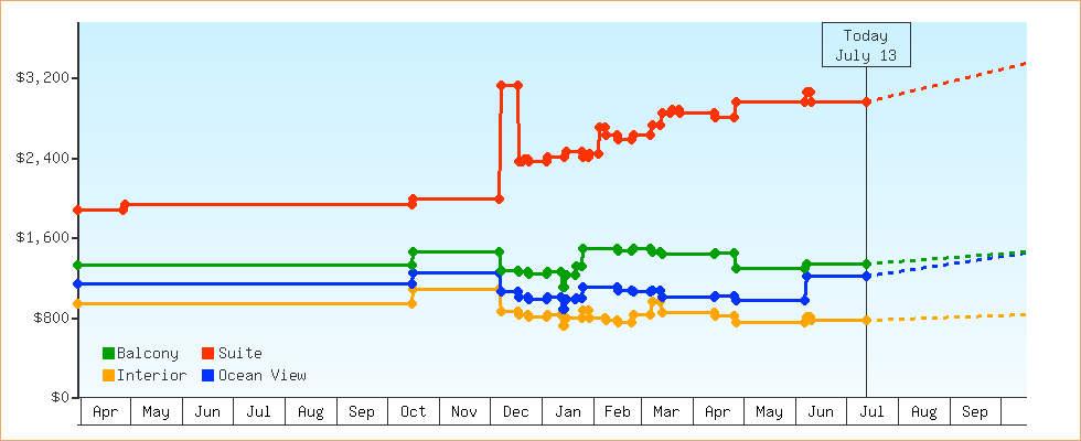 Price Graphs