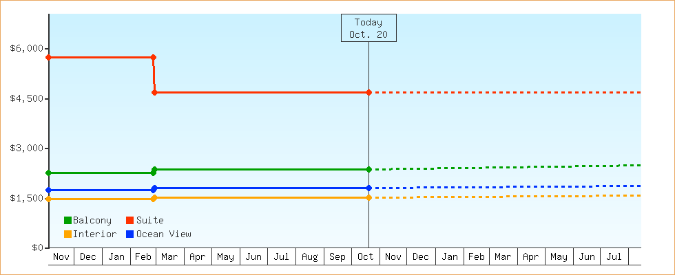 Price Graphs