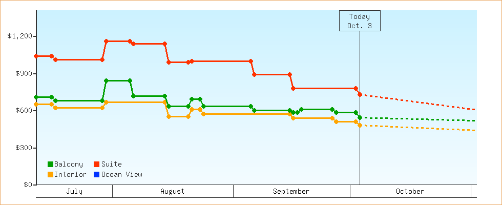 Price Graphs