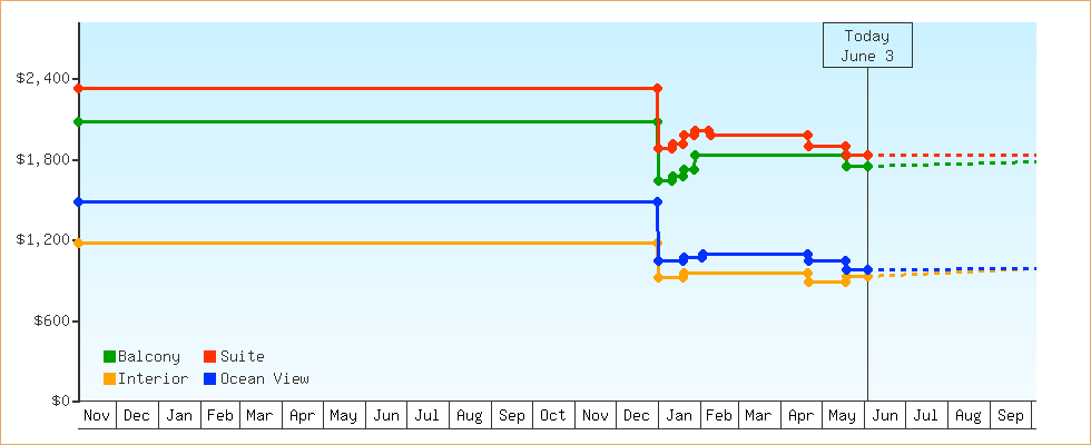 Price Graphs