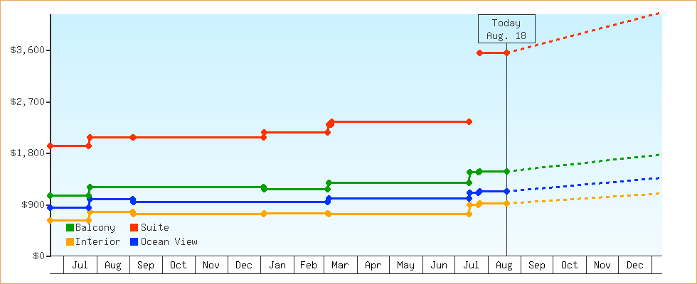 Price Graphs
