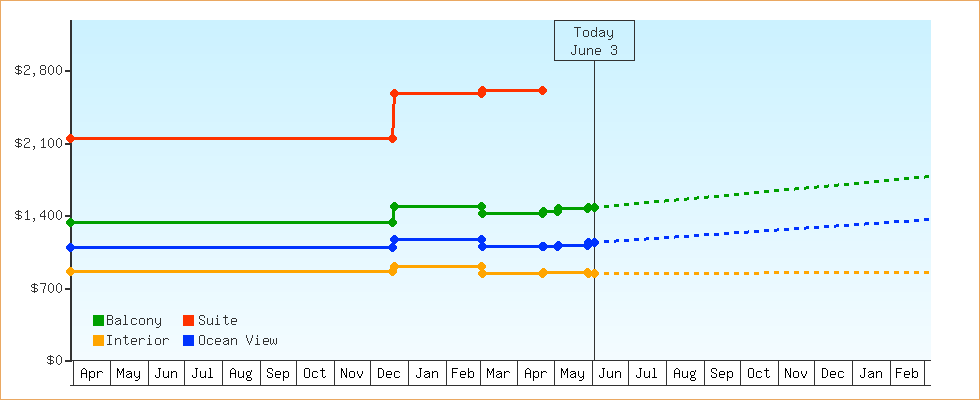 Price Graphs