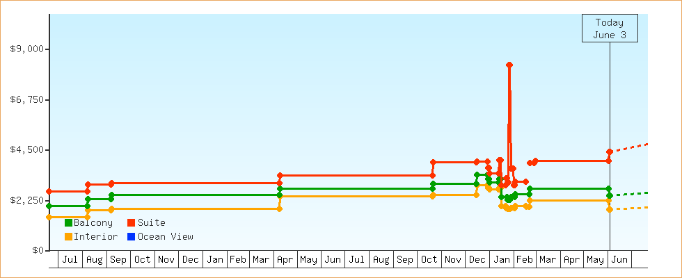 Price Graphs