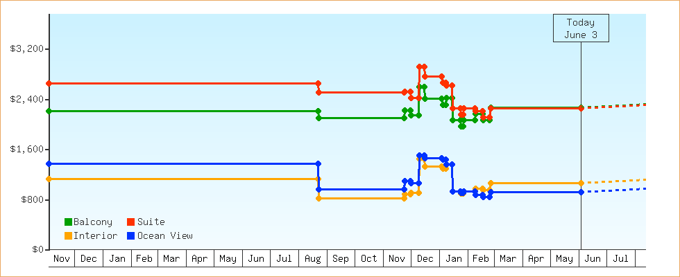 Price Graphs