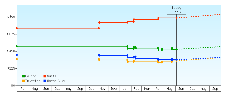 Price Graphs