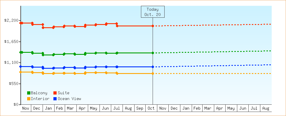 Price Graphs