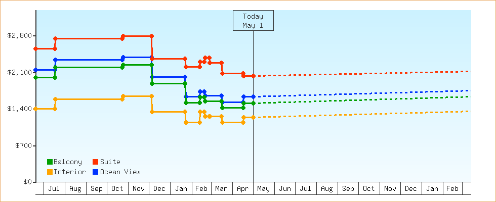 Price Graphs