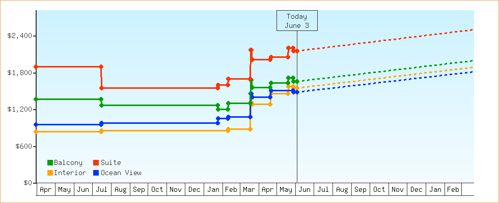 Price Graphs