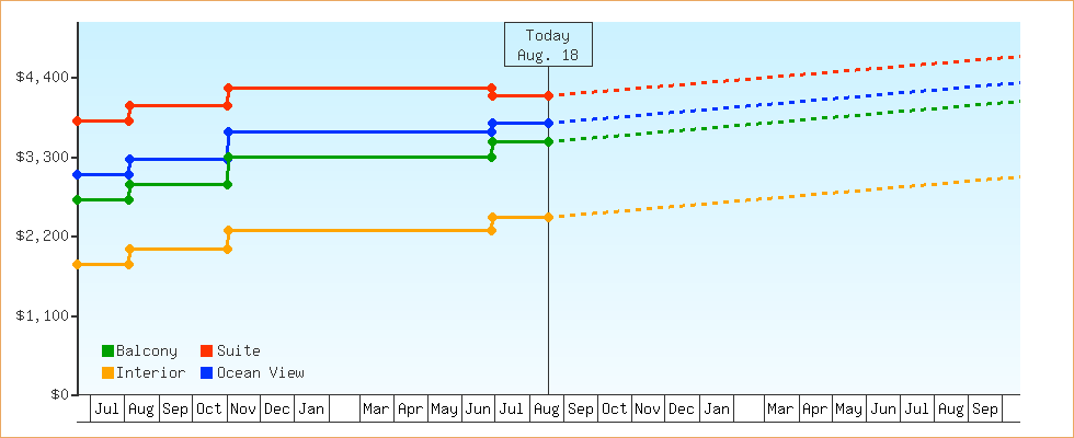 Price Graphs