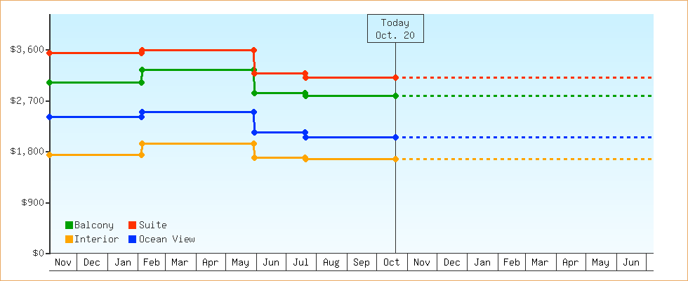 Price Graphs