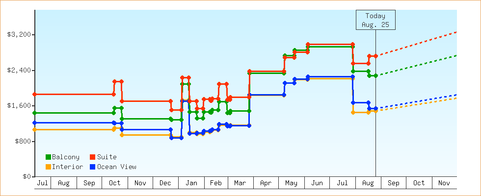 Price Graphs