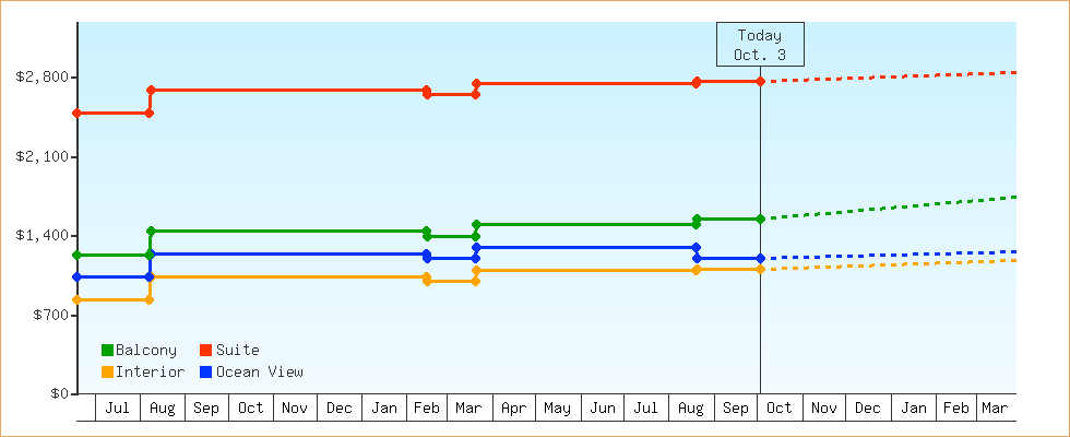 Price Graphs