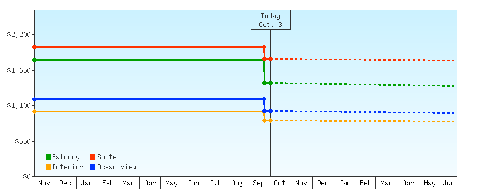 Price Graphs