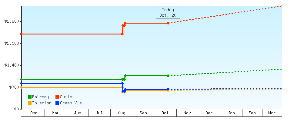 Price Graphs