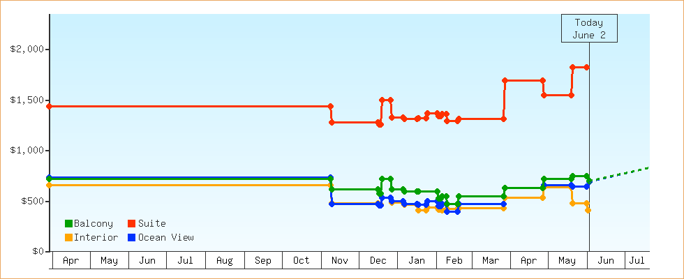 Price Graphs