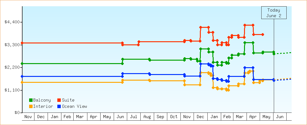 Price Graphs