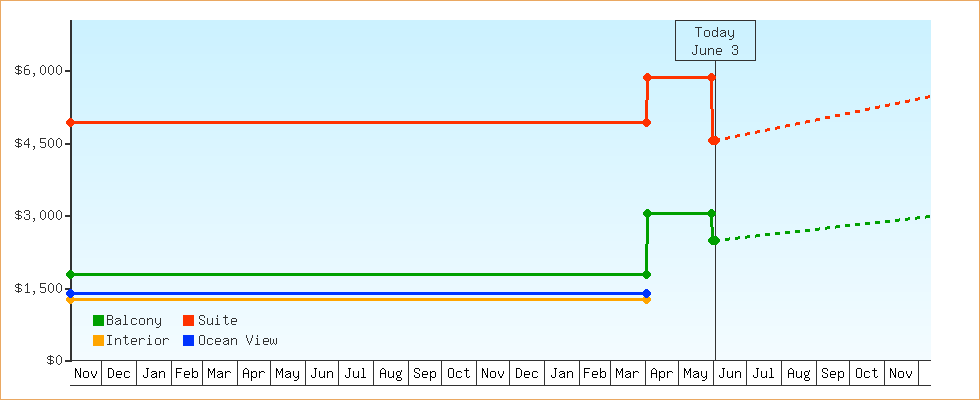 Price Graphs
