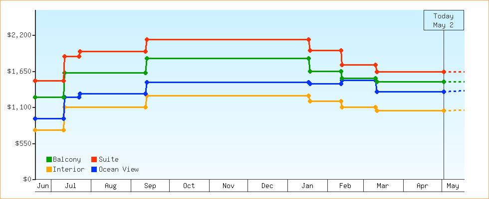 Price Graphs