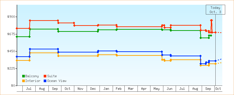 Price Graphs