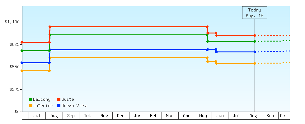 Price Graphs