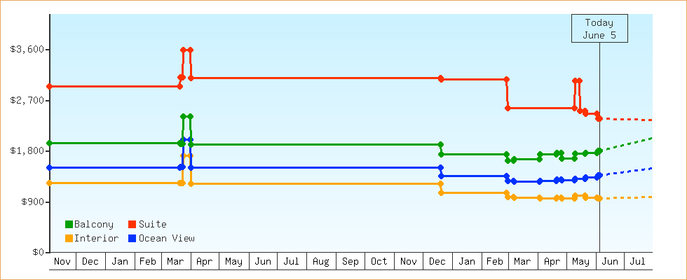 Price Graphs