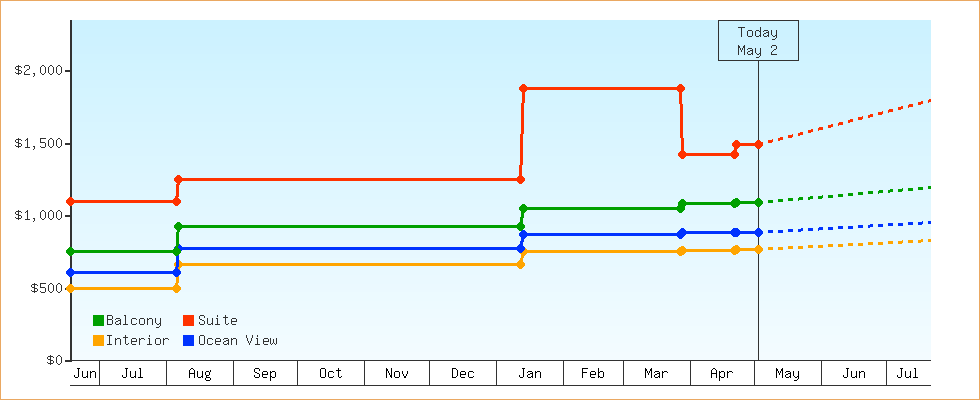 Price Graphs