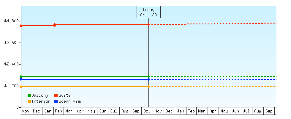 Price Graphs