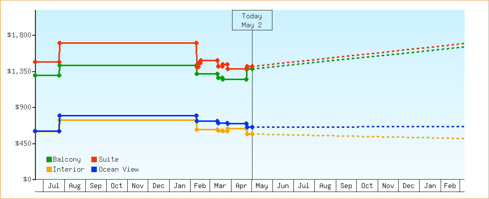 Price Graphs