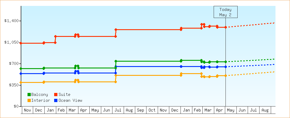 Price Graphs