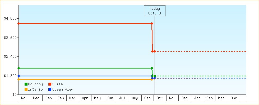 Price Graphs