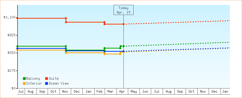 Price Graphs