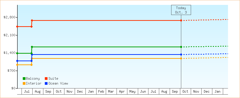 Price Graphs