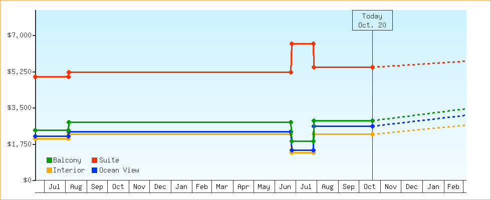 Price Graphs