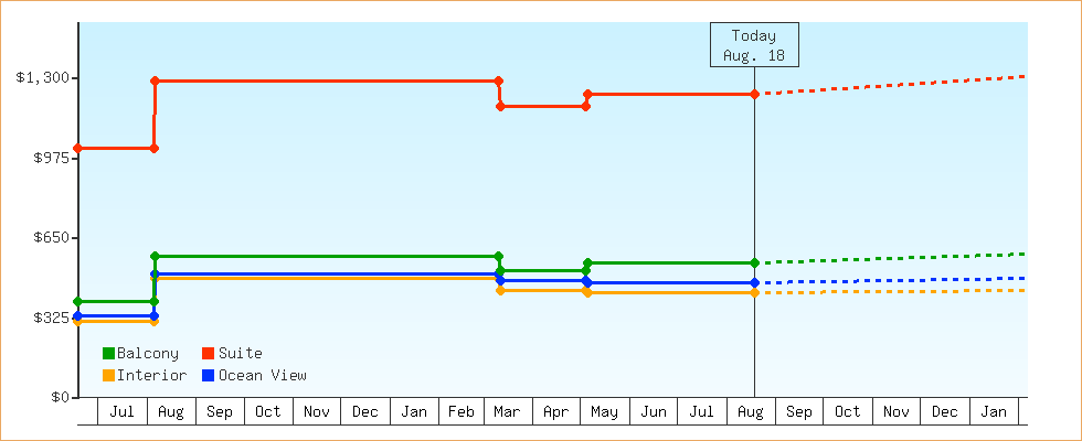 Price Graphs