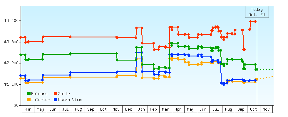 Price Graphs
