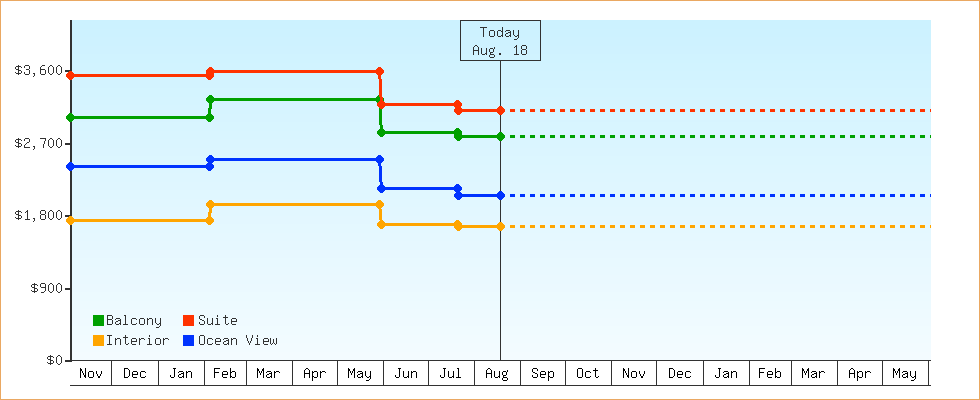 Price Graphs
