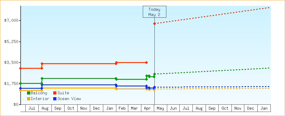 Price Graphs