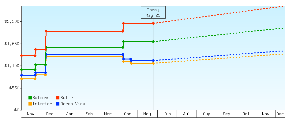 Price Graphs