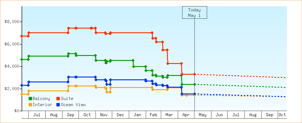 Price Graphs