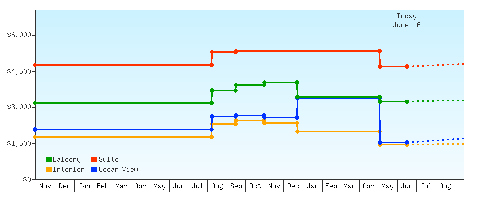Price Graphs