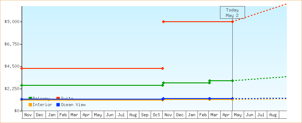 Price Graphs