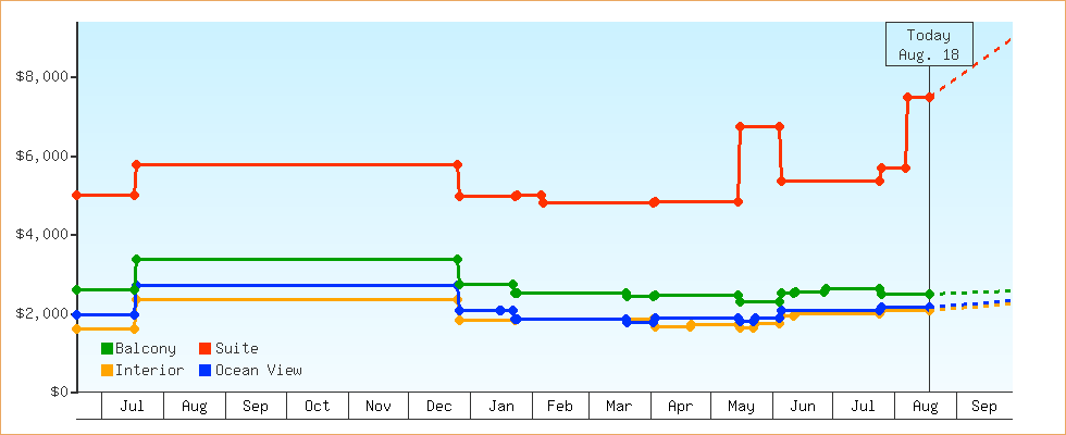 Price Graphs