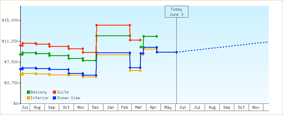 Price Graphs