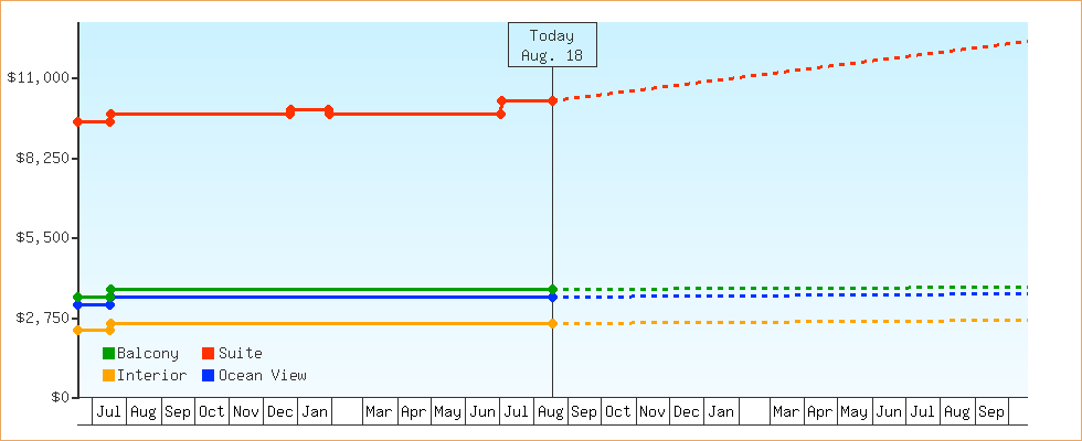 Price Graphs