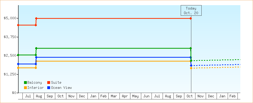 Price Graphs