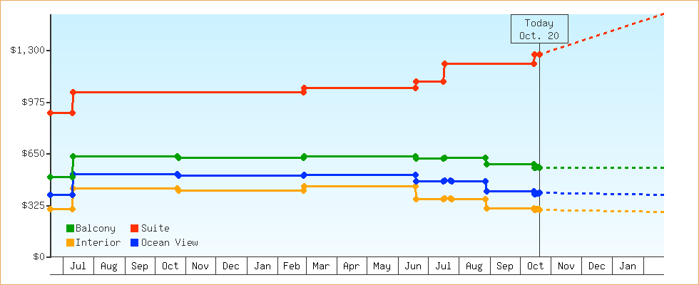 Price Graphs
